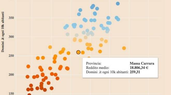 Il grafico elaborato dal Sole 24 Ore dove è evidenziata la provincia di Massa-Carrara