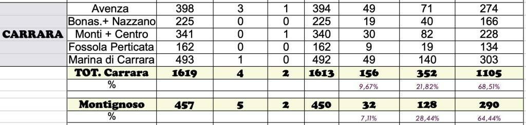 I risultati a Carrara e Montignoso