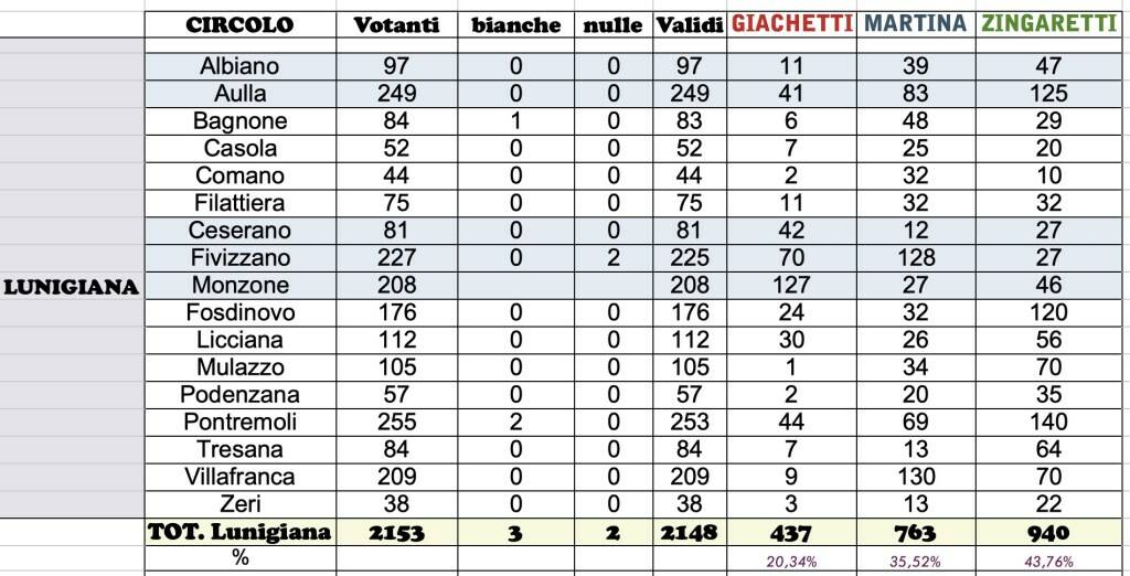 I risultati in Lunigiana